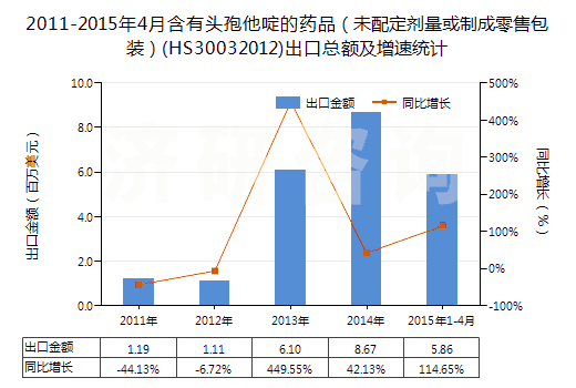 2011-2015年4月含有頭孢他啶的藥品(未配定劑量或制成零售包裝)(HS30032012)出口總額及增速統(tǒng)計(jì) 2011-2015年4月含有頭孢他啶的藥品(未配定劑量或制成零售包裝)(HS30032012)出口總額及增速統(tǒng)計(jì)